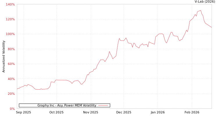 graph of Graphy Inc APMEM