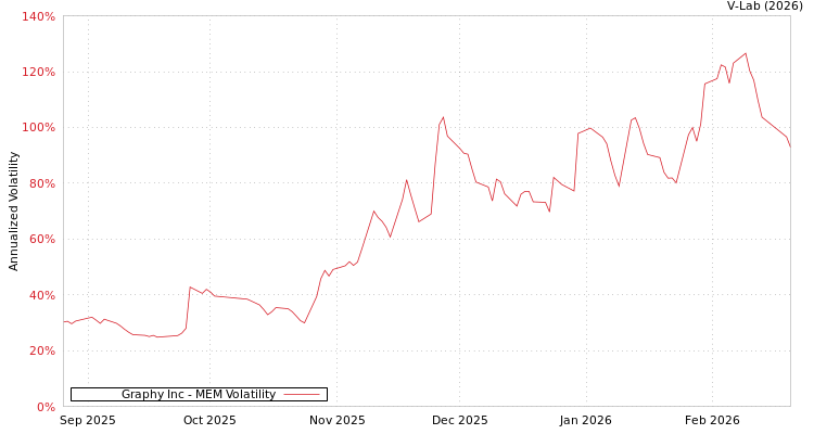 graph of Graphy Inc MEM