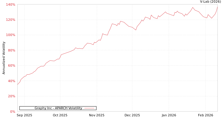 graph of Graphy Inc APARCH