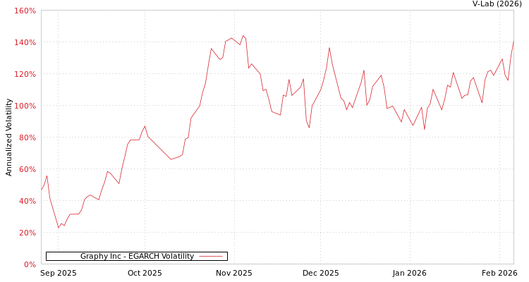 graph of Graphy Inc EGARCH