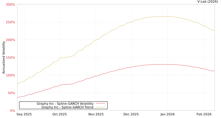 graph of Graphy Inc SGARCH