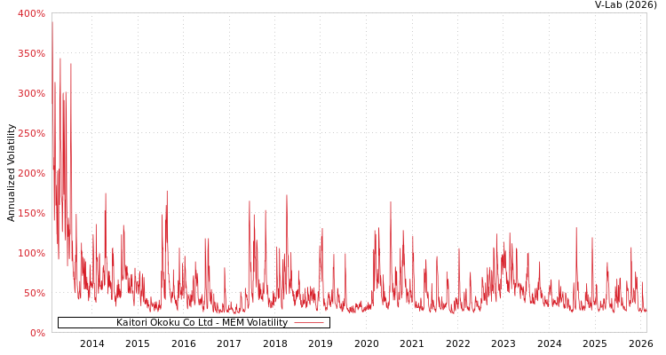 graph of Kaitori Okoku Co Ltd MEM