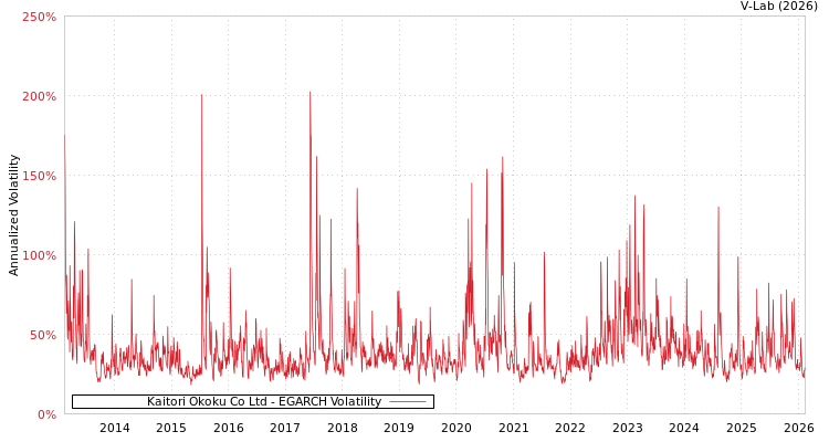 graph of Kaitori Okoku Co Ltd EGARCH