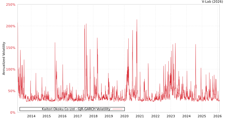 graph of Kaitori Okoku Co Ltd GJR-GARCH