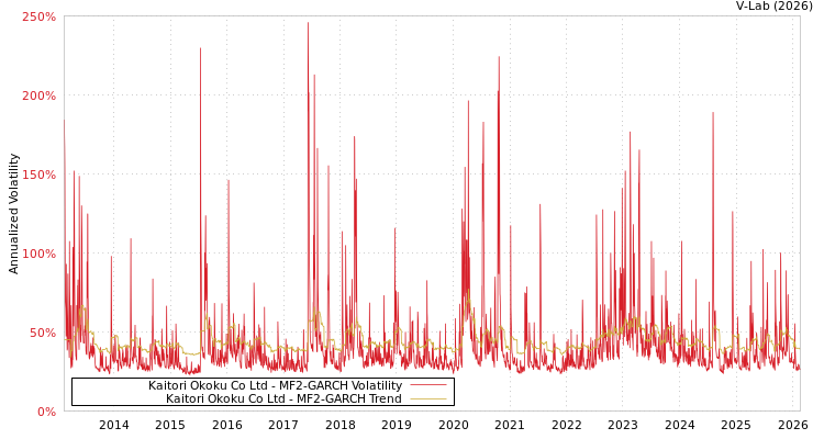 graph of Kaitori Okoku Co Ltd MF2-GARCH