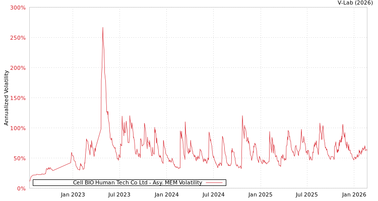 graph of Cell BIO Human Tech Co Ltd AMEM