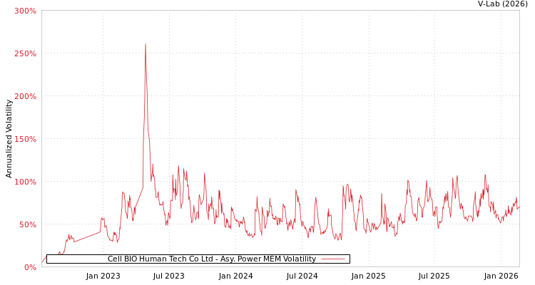 graph of Cell BIO Human Tech Co Ltd APMEM