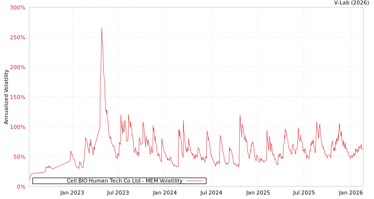 graph of Cell BIO Human Tech Co Ltd MEM