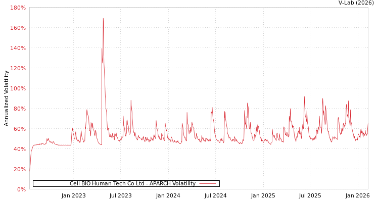 graph of Cell BIO Human Tech Co Ltd APARCH