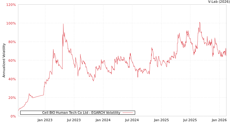 graph of Cell BIO Human Tech Co Ltd EGARCH