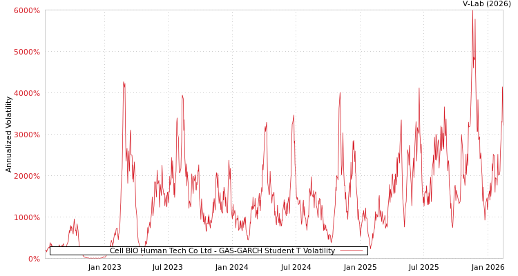 graph of Cell BIO Human Tech Co Ltd GAS-GARCH-T