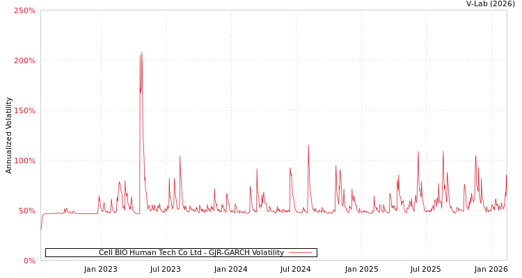 graph of Cell BIO Human Tech Co Ltd GJR-GARCH
