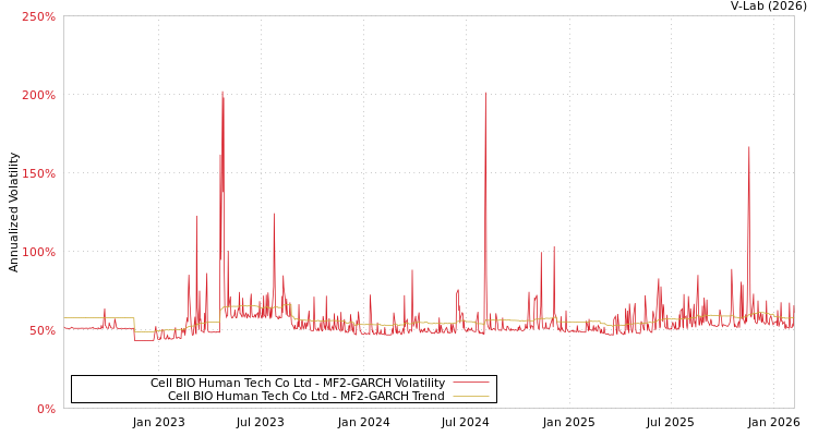 graph of Cell BIO Human Tech Co Ltd MF2-GARCH