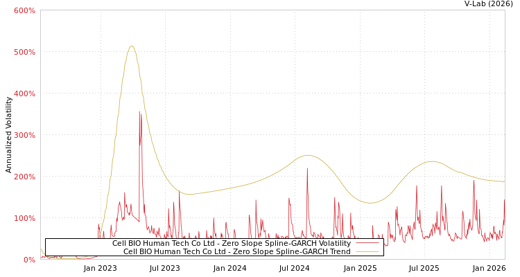 graph of Cell BIO Human Tech Co Ltd S0GARCH