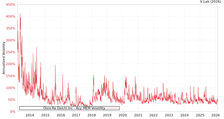 graph of Oisix Ra Daichi Inc AMEM