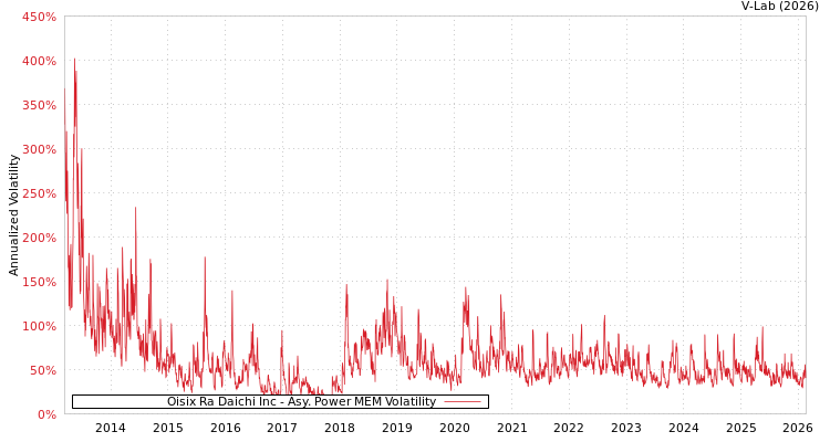 graph of Oisix Ra Daichi Inc APMEM