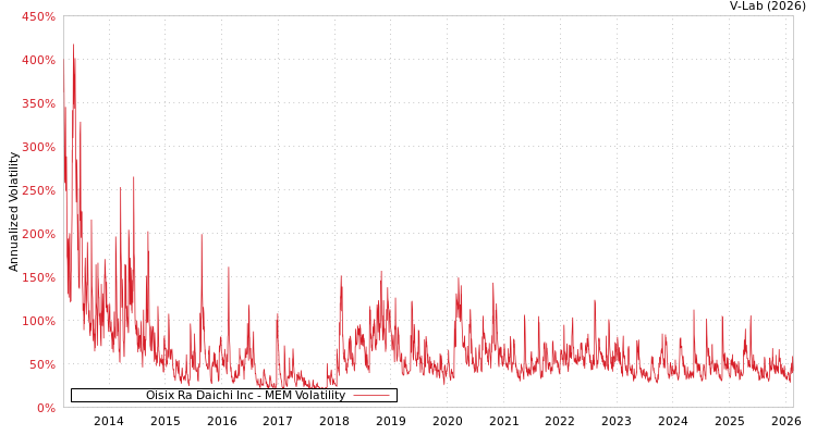 graph of Oisix Ra Daichi Inc MEM