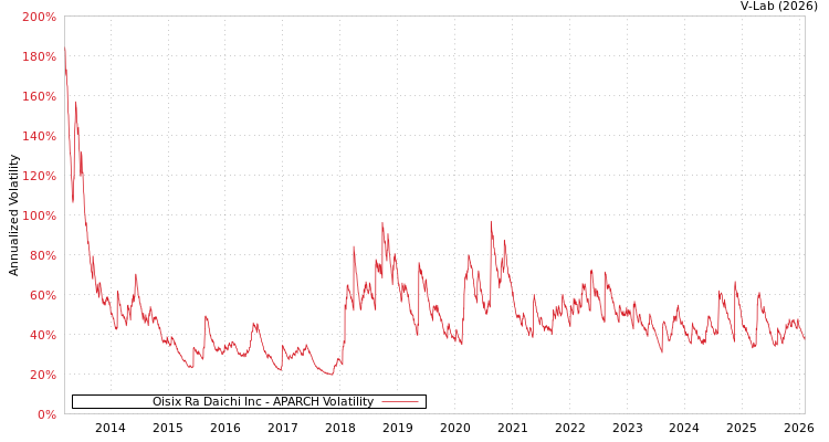 graph of Oisix Ra Daichi Inc APARCH
