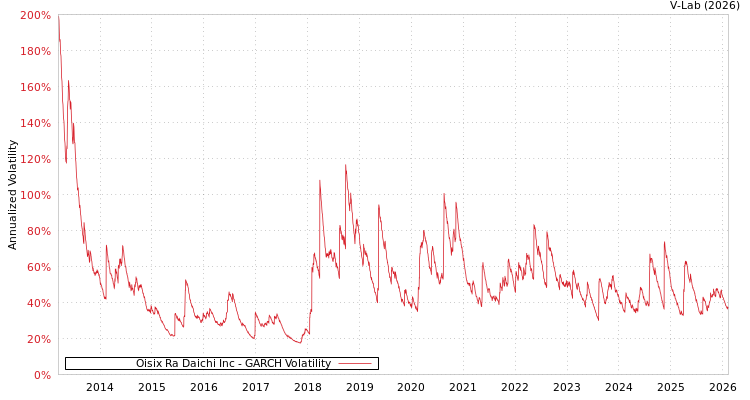 graph of Oisix Ra Daichi Inc GARCH