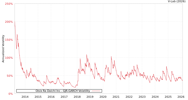 graph of Oisix Ra Daichi Inc GJR-GARCH