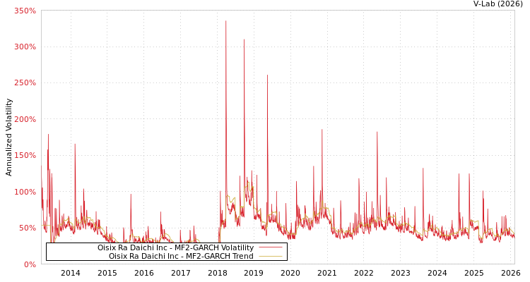 graph of Oisix Ra Daichi Inc MF2-GARCH