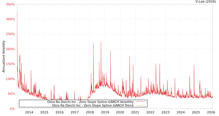 graph of Oisix Ra Daichi Inc S0GARCH