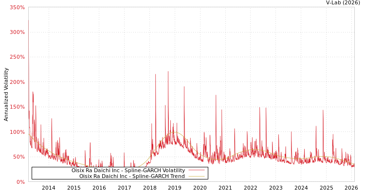 graph of Oisix Ra Daichi Inc SGARCH