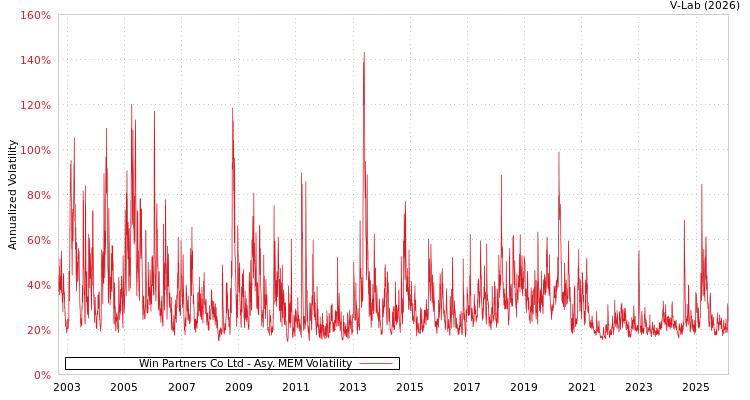 graph of Win Partners Co Ltd AMEM