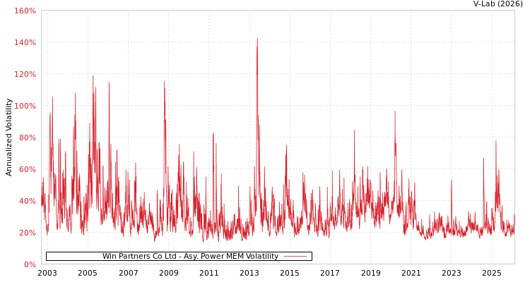 graph of Win Partners Co Ltd APMEM