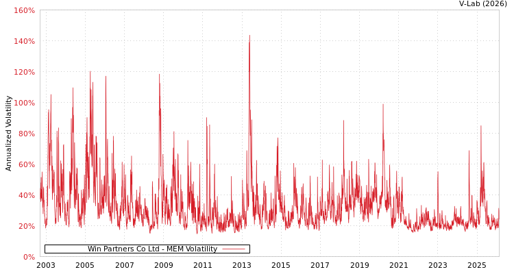 graph of Win Partners Co Ltd MEM
