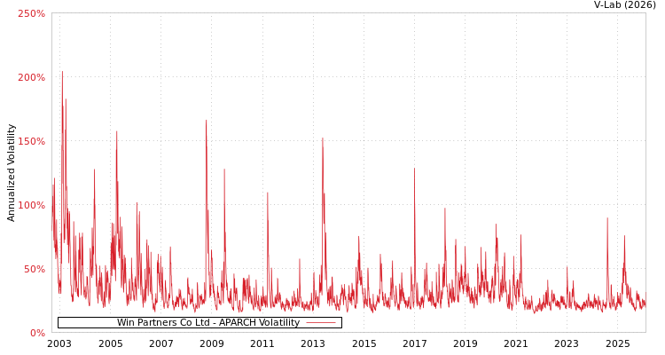 graph of Win Partners Co Ltd APARCH