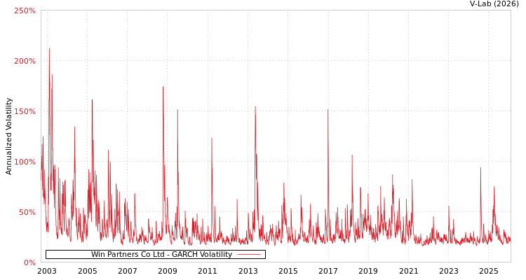 graph of Win Partners Co Ltd GARCH