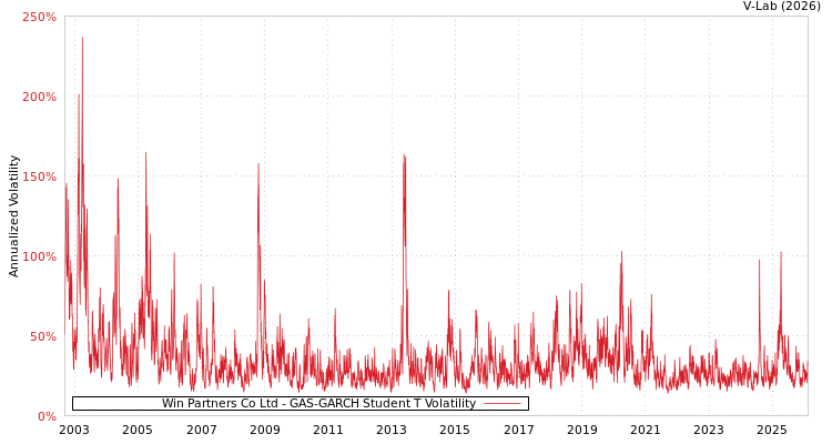 graph of Win Partners Co Ltd GAS-GARCH-T