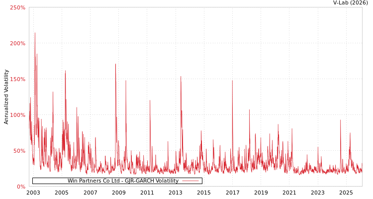 graph of Win Partners Co Ltd GJR-GARCH