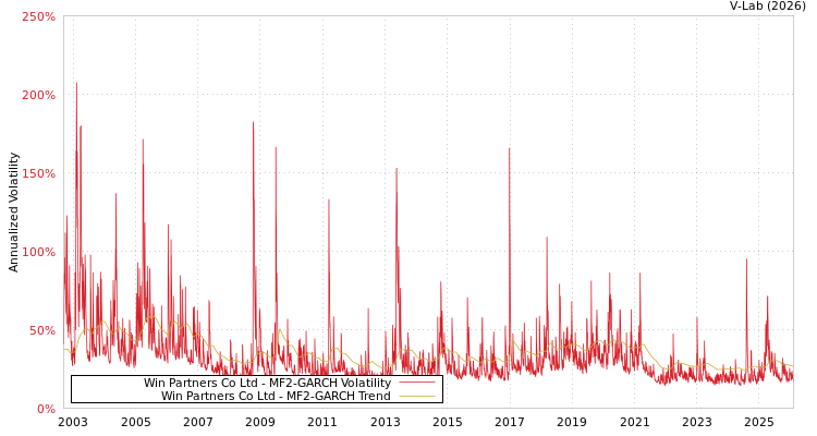 graph of Win Partners Co Ltd MF2-GARCH
