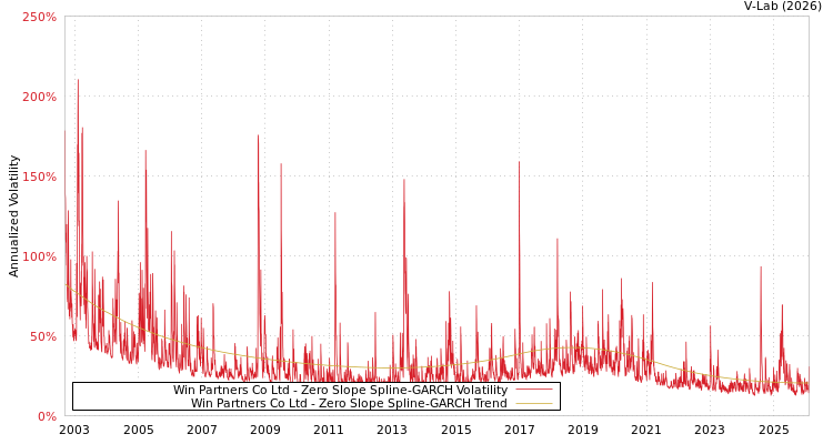graph of Win Partners Co Ltd S0GARCH