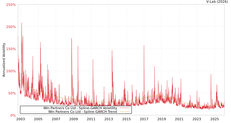 graph of Win Partners Co Ltd SGARCH