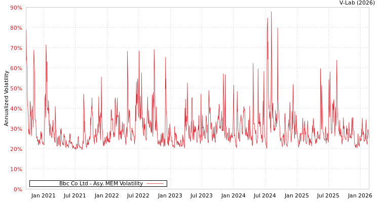 graph of Bbc Co Ltd AMEM