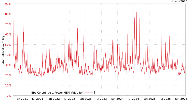 graph of Bbc Co Ltd APMEM