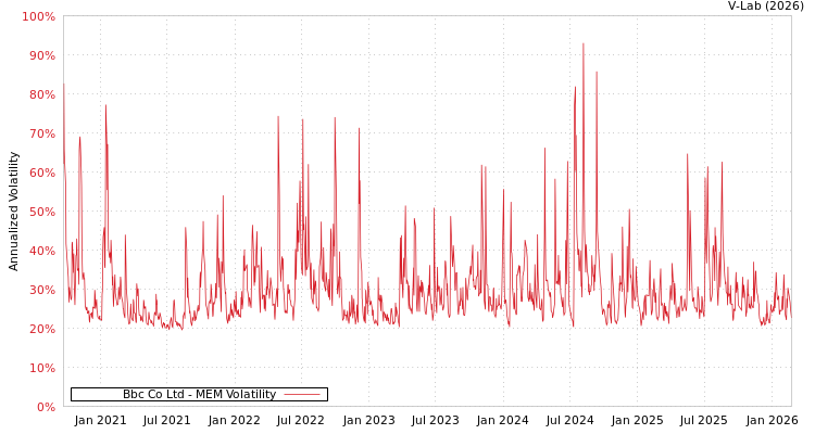graph of Bbc Co Ltd MEM