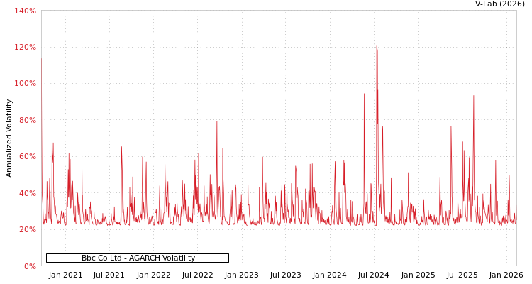 graph of Bbc Co Ltd AGARCH