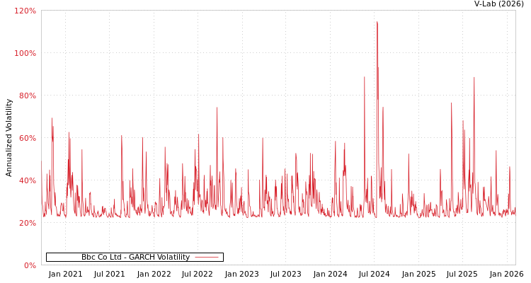 graph of Bbc Co Ltd GARCH