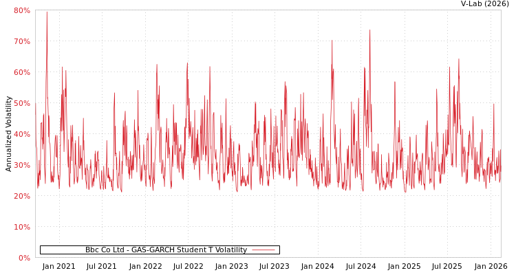 graph of Bbc Co Ltd GAS-GARCH-T