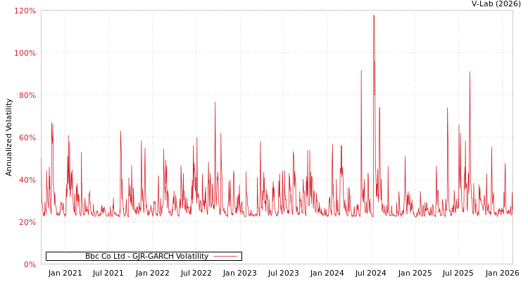 graph of Bbc Co Ltd GJR-GARCH