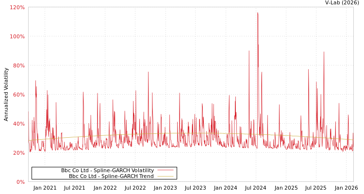 graph of Bbc Co Ltd SGARCH