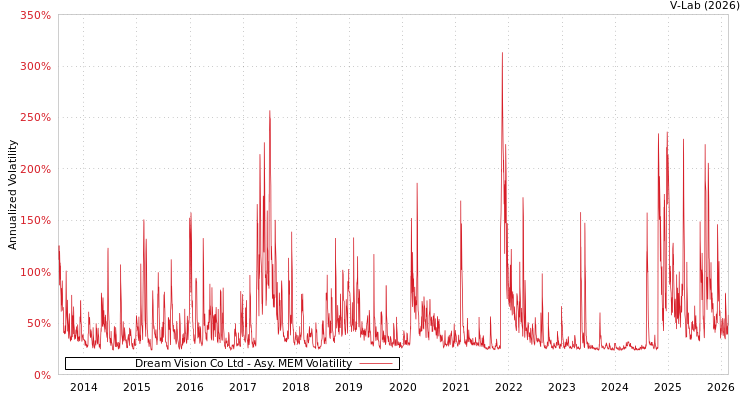 graph of Dream Vision Co Ltd AMEM