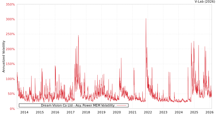 graph of Dream Vision Co Ltd APMEM