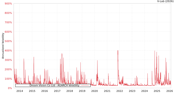 graph of Dream Vision Co Ltd AGARCH