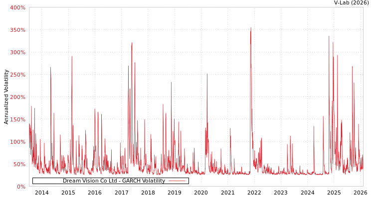 graph of Dream Vision Co Ltd GARCH