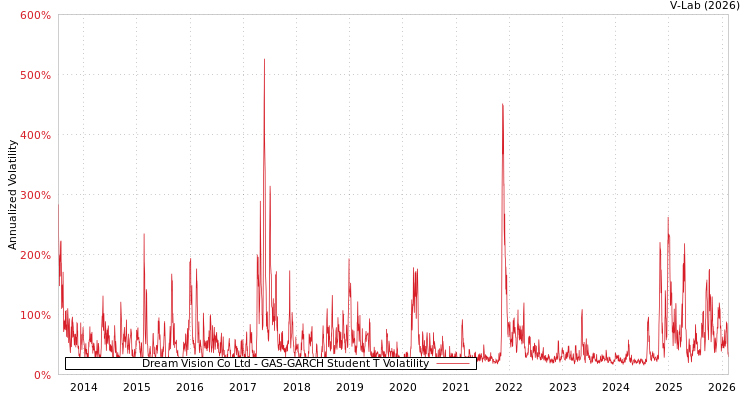 graph of Dream Vision Co Ltd GAS-GARCH-T